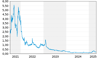 Chart Brii Biosciences Ltd. - 5 années