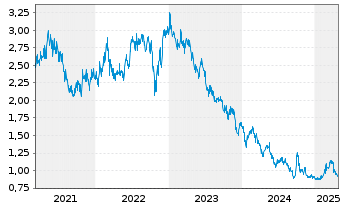 Chart Budweiser Brew. Co. Apac Ltd. - 5 Years