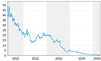 Chart Cambium Networks Corp. - 5 années