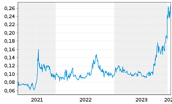 Chart CGN Mining Co. Ltd. - 5 Years