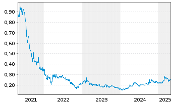 Chart Cheerwin Group Ltd. - 5 Years