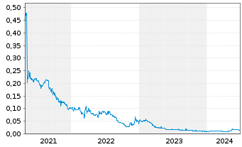 Chart Central China Real Estate Ltd. - 5 Years