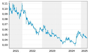 Chart China Rare Earth Hldgs Ltd. - 5 années