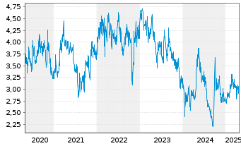 Chart China Resources Land Ltd. - 5 Years