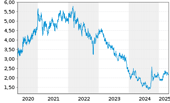 Chart China Mengniu Dairy Co. Ltd. - 5 Years