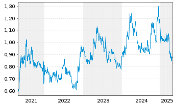 Chart China Shineway Pharmac.Grp Ltd - 5 Years