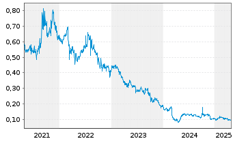 Chart China High-Speed Trans.Equip. - 5 Years