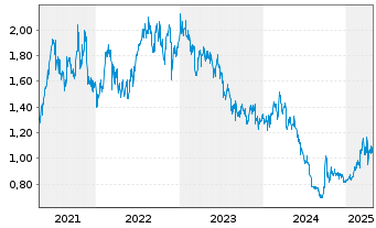 Chart Chow Tai Fook Jewellery Group - 5 Years