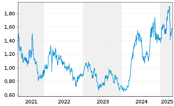 Chart China Hongqiao Group Ltd - 5 années