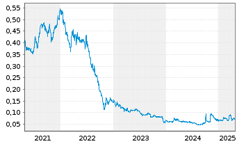 Chart China Harmony New Ener.A.H.Ltd - 5 années