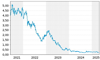 Chart China Meidong Auto Hldgs Ltd. - 5 années