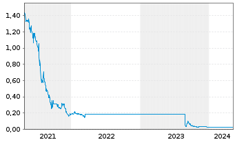 Chart China Evergrande Group - 5 Years