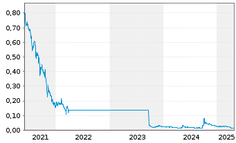 Chart China Aoyuan Group Ltd. - 5 Years