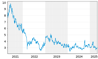 Chart China Literature Ltd. - 5 Years