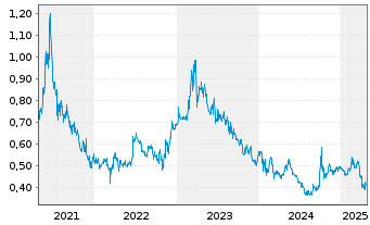 Chart China Resources Medic.Hldg.Co. - 5 Years