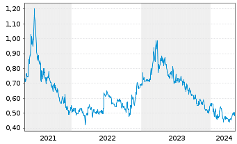 Chart China Resources Medic.Hldg.Co. - 5 Years