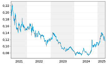 Chart China Modern Dairy Hldgs Ltd. - 5 années