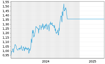 Chart China State Constr.Intl Hldgs - 5 Years