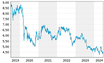 Chart CK Hutchison Holdings Ltd. - 5 Years