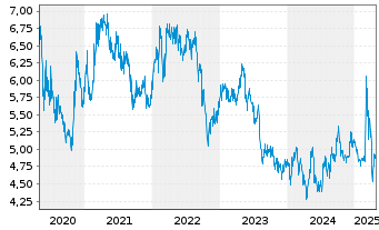 Chart CK Hutchison Holdings Ltd. - 5 Years