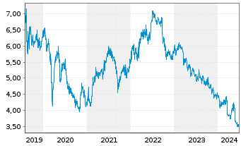 Chart CK Asset Holdings Ltd. - 5 années