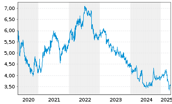 Chart CK Asset Holdings Ltd. - 5 années