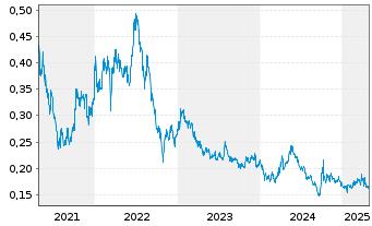 Chart COFCO Joycome Foods Ltd. - 5 années