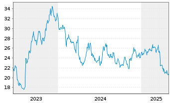 Chart Consolidated Water Co. Ltd. - 5 années