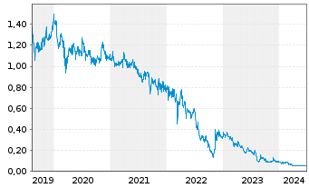 Chart Country Garden Holdings Co. - 5 Years