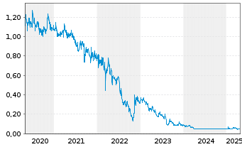 Chart Country Garden Holdings Co. - 5 Years