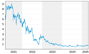 Chart Country Gar. Sv. Hldgs Co. Ltd - 5 Years