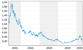 Chart Cstone Pharmaceuticals Co.Ltd. - 5 années