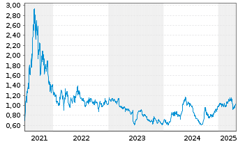 Chart Dongyue Group Ltd. - 5 Years