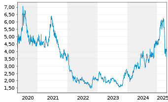 Chart AAC Technologies Holdings Inc. - 5 années