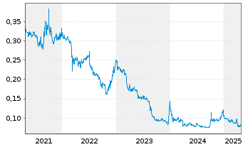 Chart China Everbright Greent. Ltd. - 5 Years