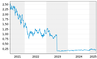 Chart JS Global Lifestyle Company Lt - 5 années