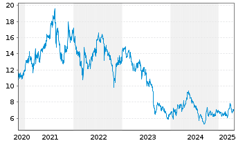 Chart ENN Energy Holdings Ltd. - 5 Years