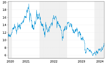 Chart ENN Energy Holdings Ltd. - 5 Jahre