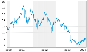 Chart ENN Energy Holdings Ltd. - 5 années