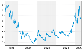 Chart Everest Medicines Ltd. - 5 années