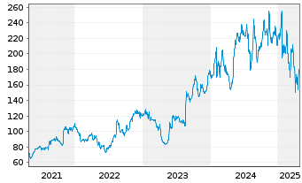 Chart Fabrinet - 5 Years