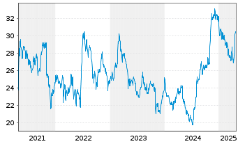 Chart Fresh Del Monte Produce Inc. - 5 Years