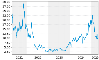 Chart Galaxy Digital Holdings Ltd. - 5 Years