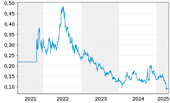 Chart GCL Technology Holdings Ltd. - 5 années