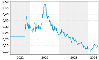 Chart GCL Technology Holdings Ltd. - 5 Jahre