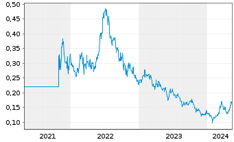 Chart GCL Technology Holdings Ltd. - 5 Years