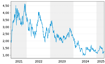 Chart Genscript Biotech Corp. - 5 Years