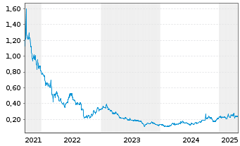 Chart Genor Biopharma Holdings Ltd. - 5 années