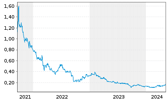 Chart Genor Biopharma Holdings Ltd. - 5 Years