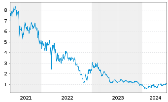 Chart GDS Holdings Ltd - 5 années